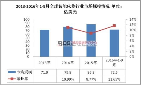 2013-2016年1-9月全球智能床垫行业市场规模情况 