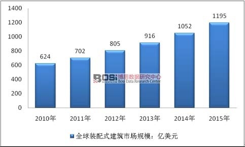 2010-2015年全球装配式建筑市场规模