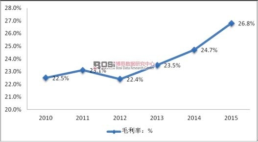 2010-2015年装配式建筑行业毛利率