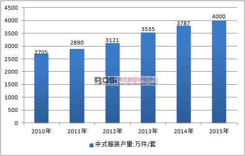 2010-2015年中国中式服装行业产量情况