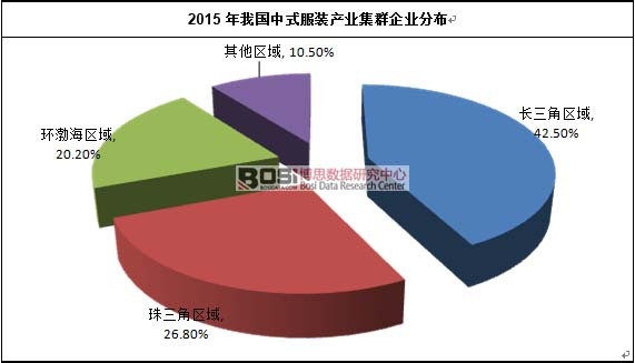 2015年我国中式服装产业集群企业分布