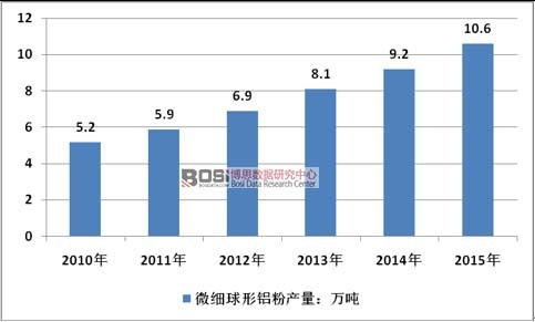 2010-2015年中国微细球形铝粉行业产量情况