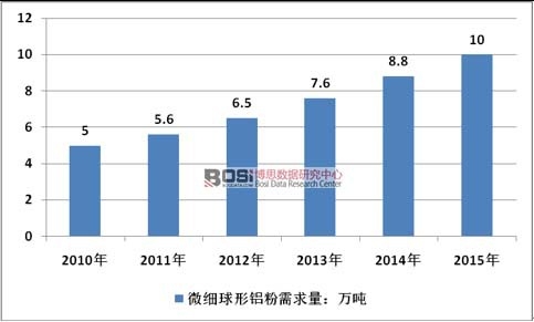 2010-2015年中国微细球形铝粉行业市场需求情况