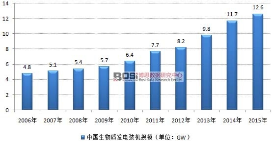 2006-2015年中国生物质发电装机规模走势