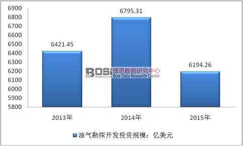 2013-2015年全球油气勘探开发投资规模走势图