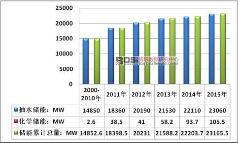 2000-2015年中国储能累计装机容量情况