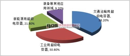 2015年我国超等电容器消费市场布局