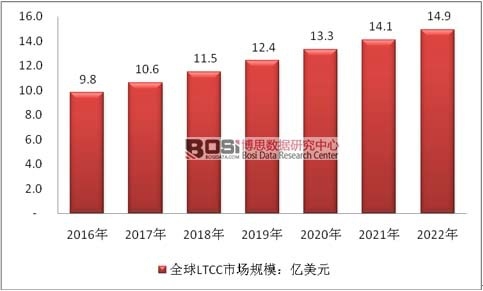 2016-2022ȫLTCCгģԤ