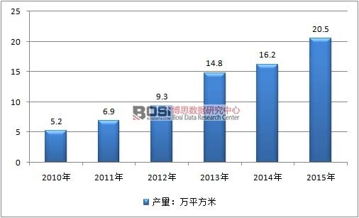 2010-2015年中国3D玻璃行业产量情况