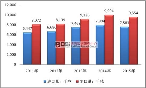 2011-2015年全球牛肉及小牛肉进出口量