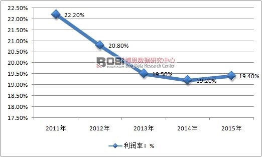 2015年我国连锁减肥行业利润率情况腿松怎么瘦图片