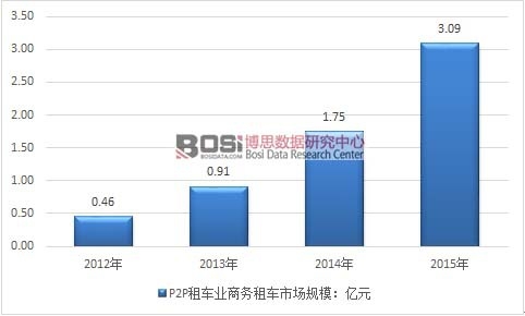 2012-2015ҹP2P⳵ҵ⳵гģͼ