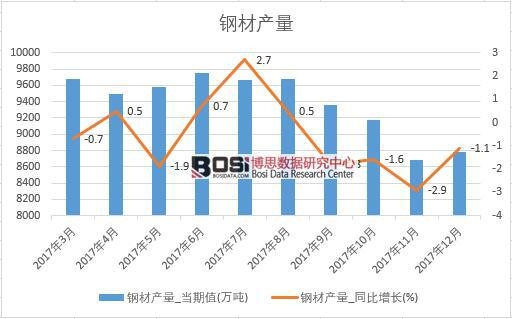 2017年中国钢材产量数据按月统计表