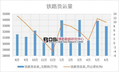 2018年上半年中国铁路货运量数据统计