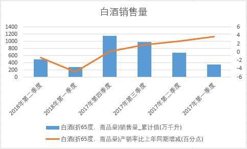 2018年上半年中国白酒销量数据季度统计