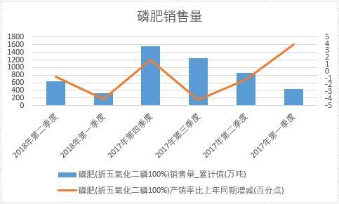 2018年上半年中国磷肥销量数据季度统计