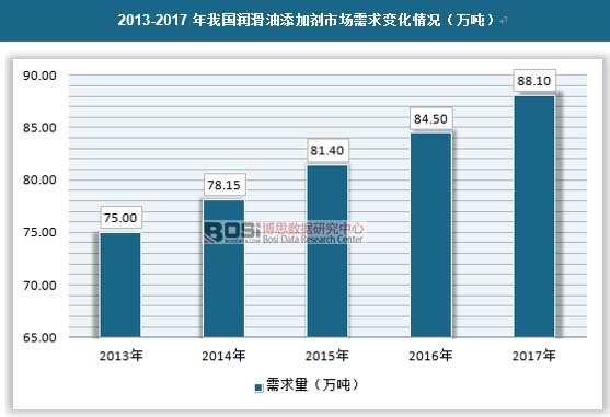 必威·「BetWay」官方网站中国润滑油添加剂行业市场供需及价格走势分析(图1)