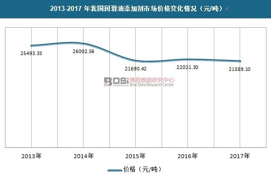 必威·「BetWay」官方网站中国润滑油添加剂行业市场供需及价格走势分析(图2)