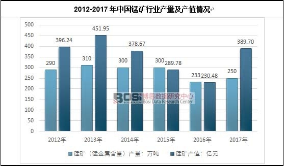 2012-2017年中国锰矿行业产量及产值情况
