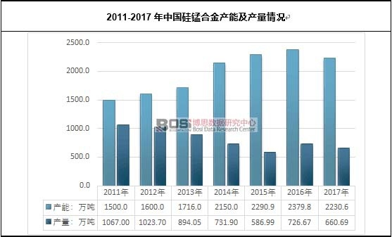 2011-2017年中国硅锰合金产能及产量情况