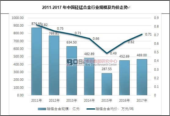 2011-2017年中国硅锰合金行业规模及均价走势