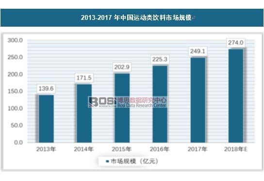 2013-2017年中国运动类饮料市场规模