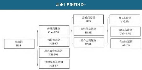 高速工具钢的分类