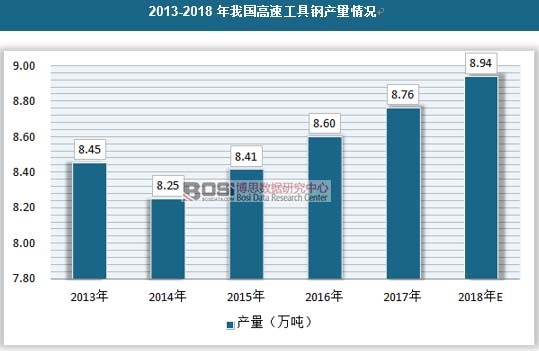 2013-2018年我国高速工具钢产量情况