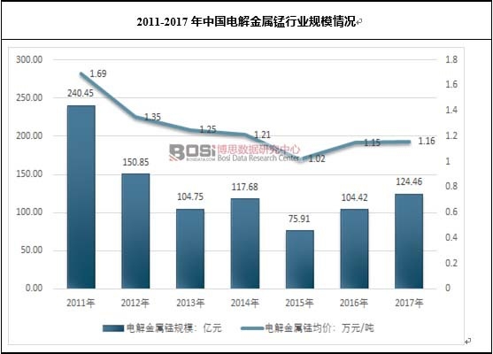 2011-2017年中国电解金属锰行业规模情况