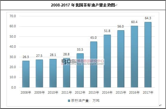 2008-2017年我国茶籽油产量走势图