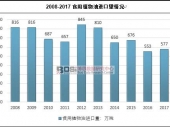 中国食用油产量统计及进出口现状分析