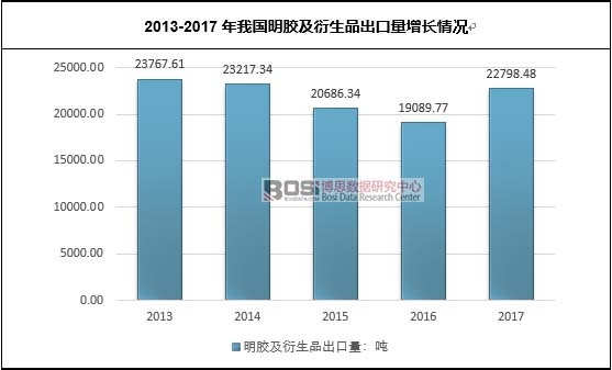 2013-2017年我国明胶及衍生品出口量增长情况
