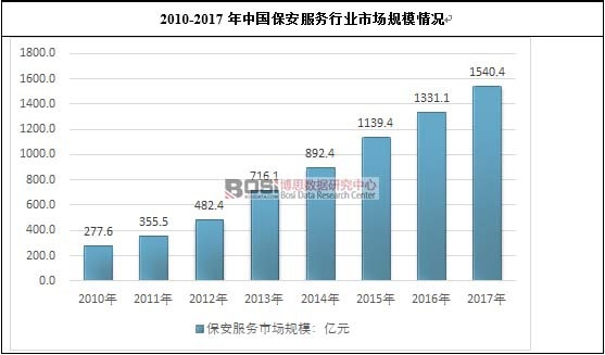 2010-2017年中国保安服务行业市场规模情况