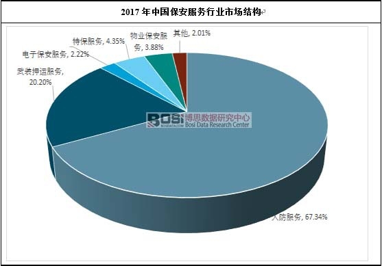2017年中国保安服务行业市场结构