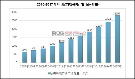 2010-2017年中国改善睡眠产业市场容量