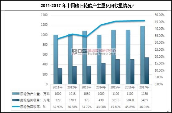 2011-2017年中国废旧轮胎产生量及回收量情况