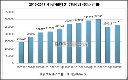 2010-2017年我国钼精矿（折纯钼45%）产量