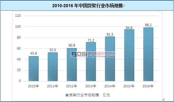 2010-2016年中国货架行业市场规模