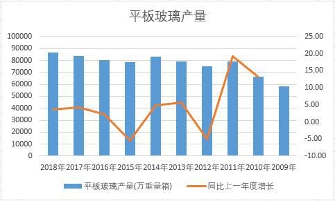 中国平板玻璃近十年产量数据统计