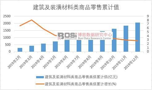 半岛体育app2019年中国建筑及装潢材料类商品零售月度统计表【图表】各省市产量数据统计(图2)