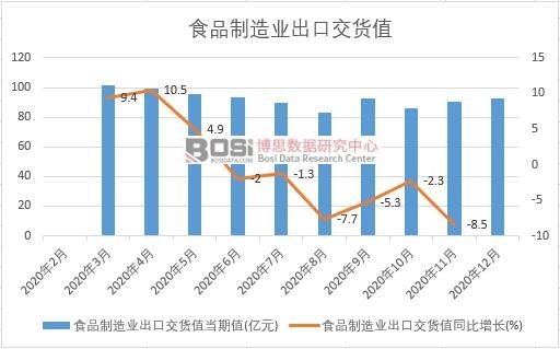 2020年中国食品制造业出口交货值月度统计