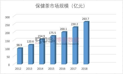 中国保健茶市场分析与投资前景研究报告