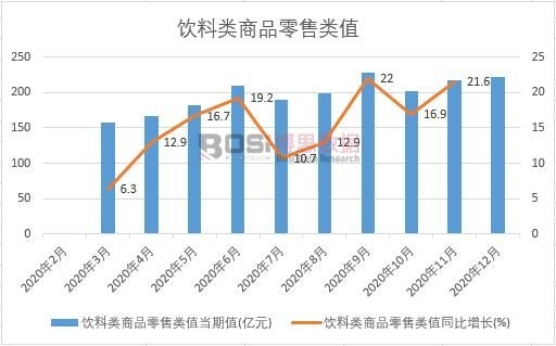 2020年中国饮料类商品零售类值月度统计