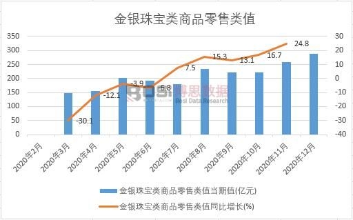 2020年中国金银珠宝类商品零售类值月度统计