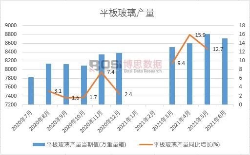 2021年上半年中国平板玻璃产量月度统计