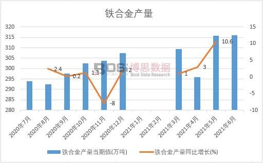 2021年上半年中国铁合金产量月度统计