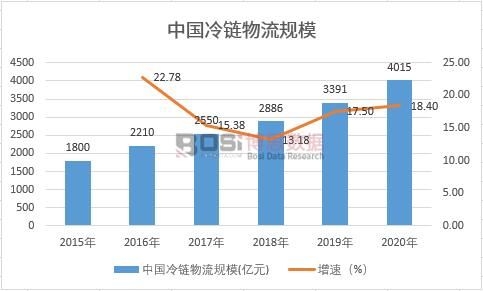 2020-2026年中国上海冷链物流行业市场发展现状调研与投资趋势前景分析报告