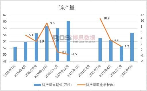 2021年上半年中国锌产量月度统计