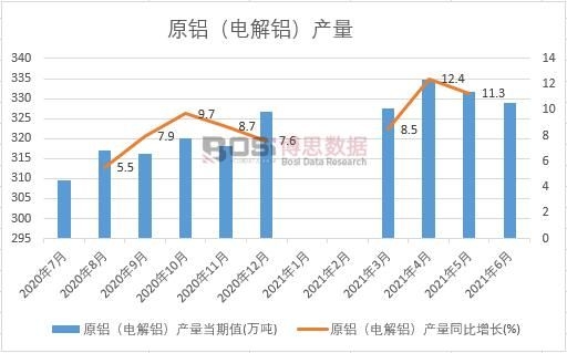 2021年上半年中国原铝（电解铝）产量月度统计