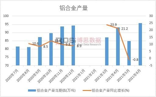 2021年上半年中国铝合金产量月度统计